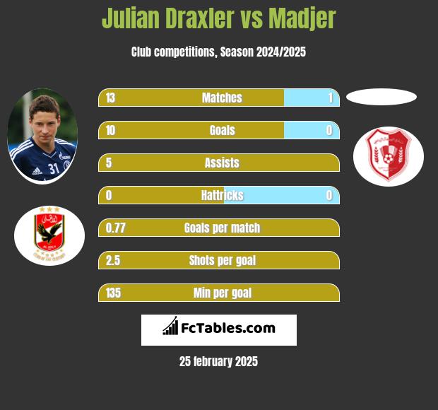 Julian Draxler vs Madjer h2h player stats