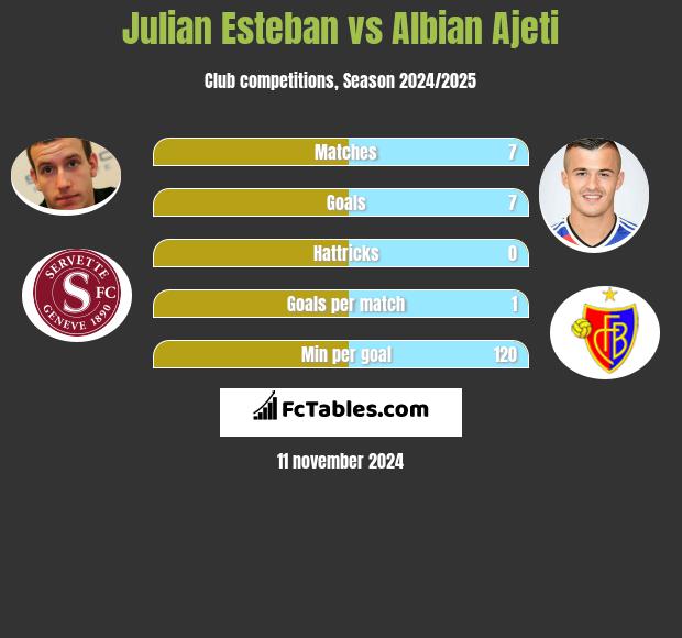 Julian Esteban vs Albian Ajeti h2h player stats