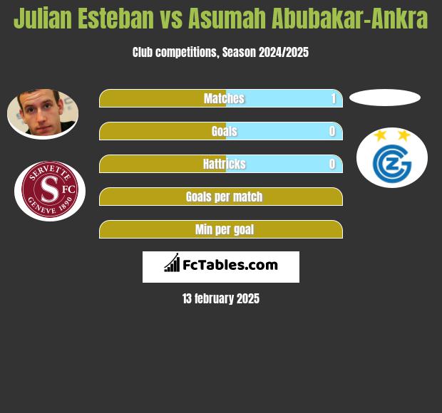 Julian Esteban vs Asumah Abubakar-Ankra h2h player stats