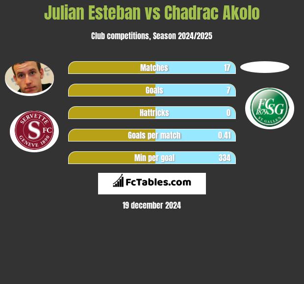 Julian Esteban vs Chadrac Akolo h2h player stats