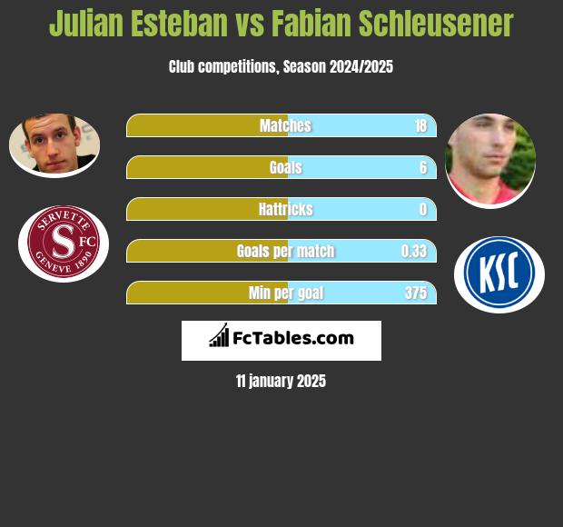 Julian Esteban vs Fabian Schleusener h2h player stats