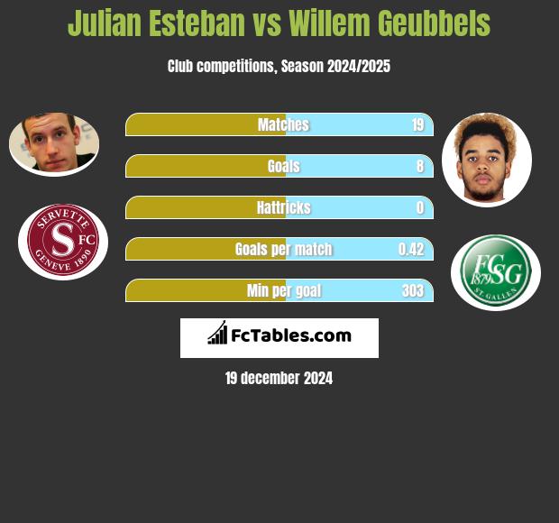 Julian Esteban vs Willem Geubbels h2h player stats