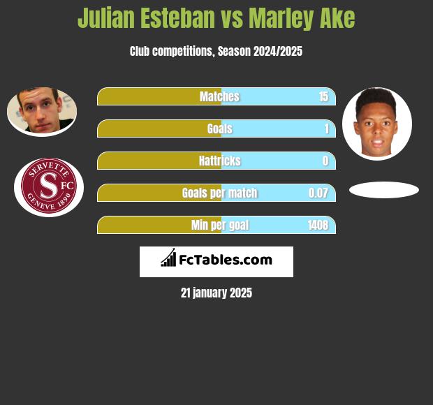 Julian Esteban vs Marley Ake h2h player stats