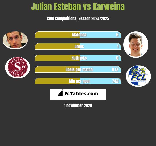 Julian Esteban vs Karweina h2h player stats