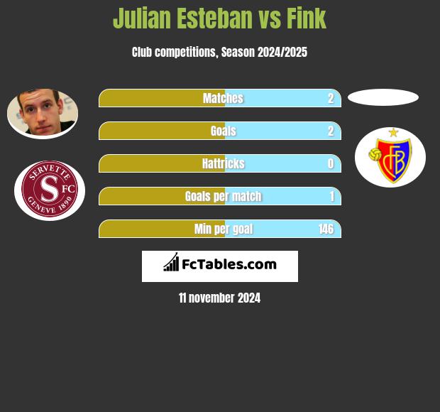 Julian Esteban vs Fink h2h player stats