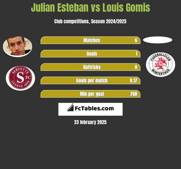 Julian Esteban vs Louis Gomis h2h player stats