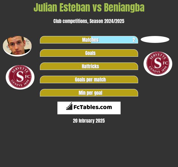 Julian Esteban vs Beniangba h2h player stats