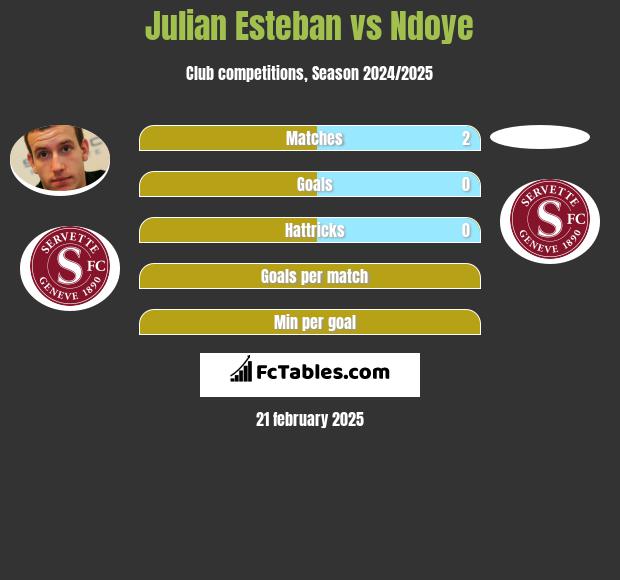 Julian Esteban vs Ndoye h2h player stats