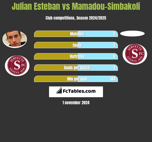 Julian Esteban vs Mamadou-Simbakoli h2h player stats