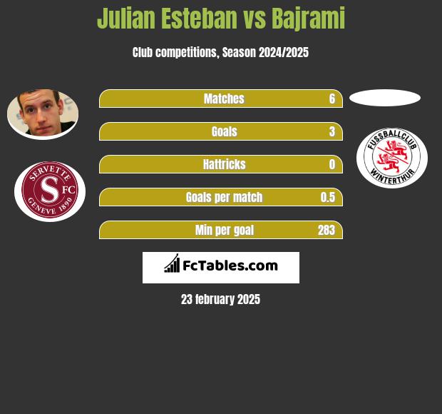 Julian Esteban vs Bajrami h2h player stats