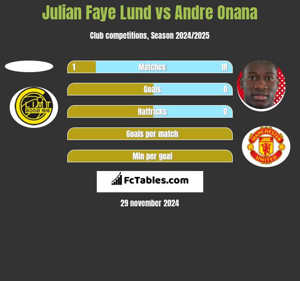 Julian Faye Lund vs Andre Onana h2h player stats