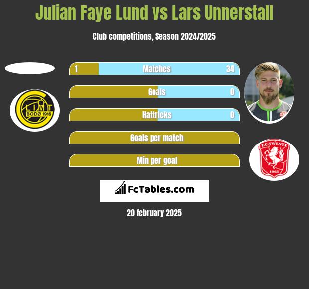 Julian Faye Lund vs Lars Unnerstall h2h player stats