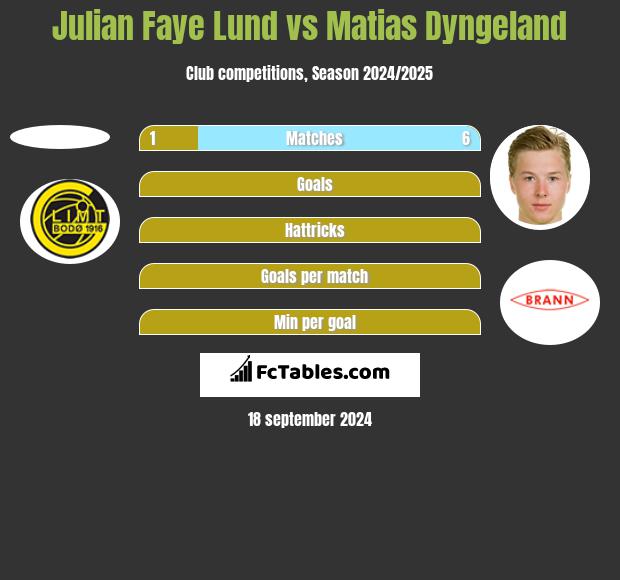 Julian Faye Lund vs Matias Dyngeland h2h player stats