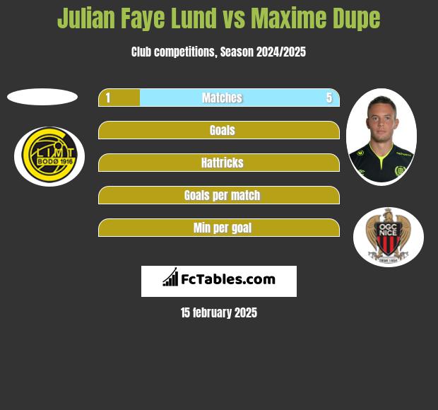 Julian Faye Lund vs Maxime Dupe h2h player stats