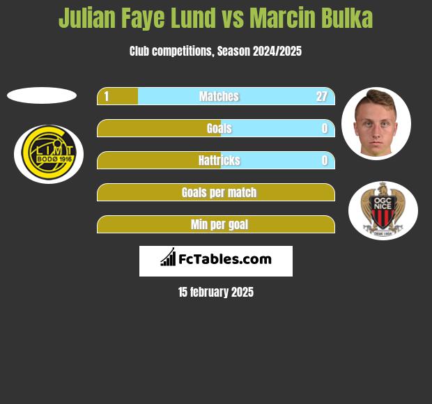 Julian Faye Lund vs Marcin Bulka h2h player stats