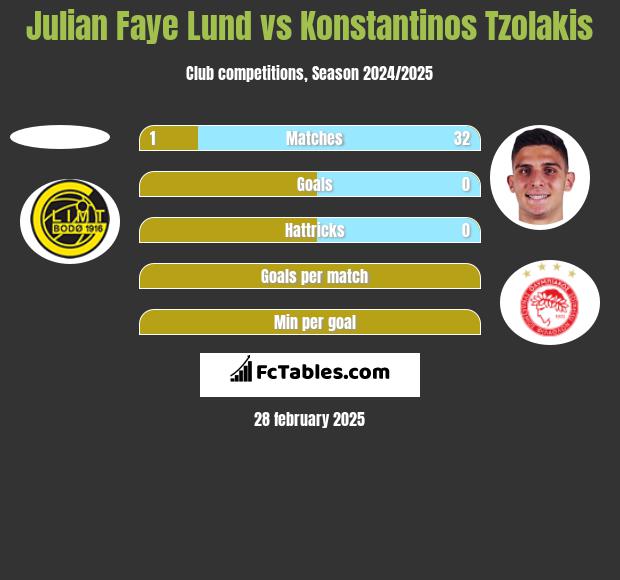 Julian Faye Lund vs Konstantinos Tzolakis h2h player stats