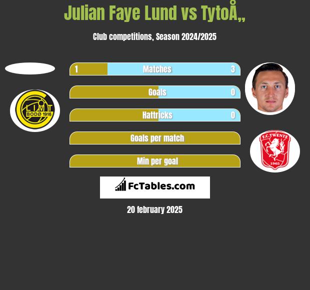 Julian Faye Lund vs TytoÅ„ h2h player stats