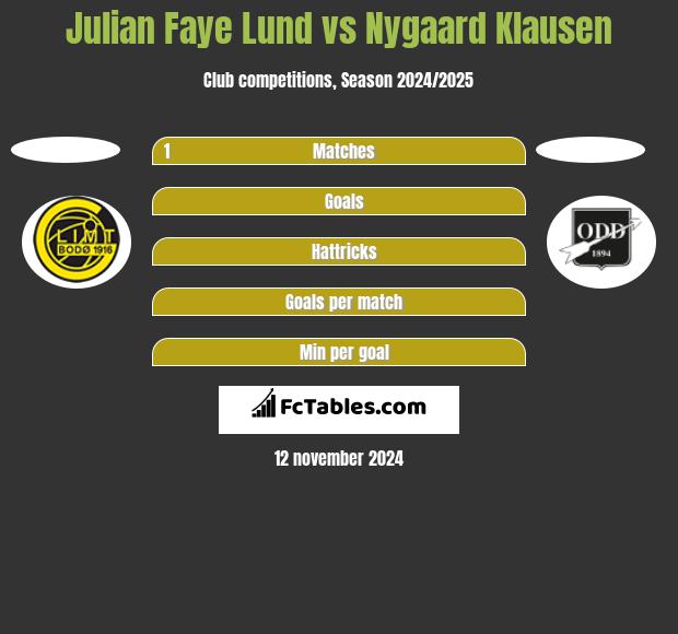 Julian Faye Lund vs Nygaard Klausen h2h player stats