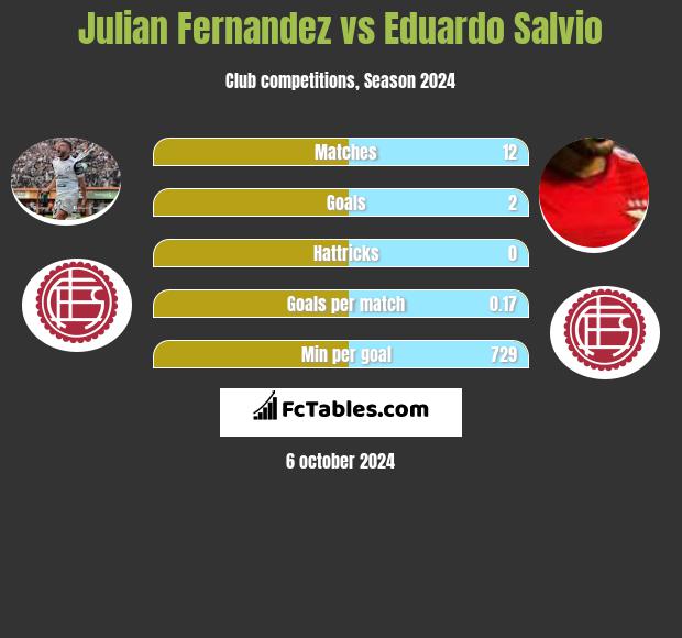 Julian Fernandez vs Eduardo Salvio h2h player stats