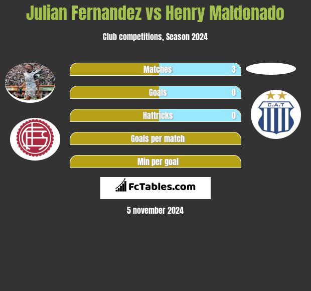 Julian Fernandez vs Henry Maldonado h2h player stats