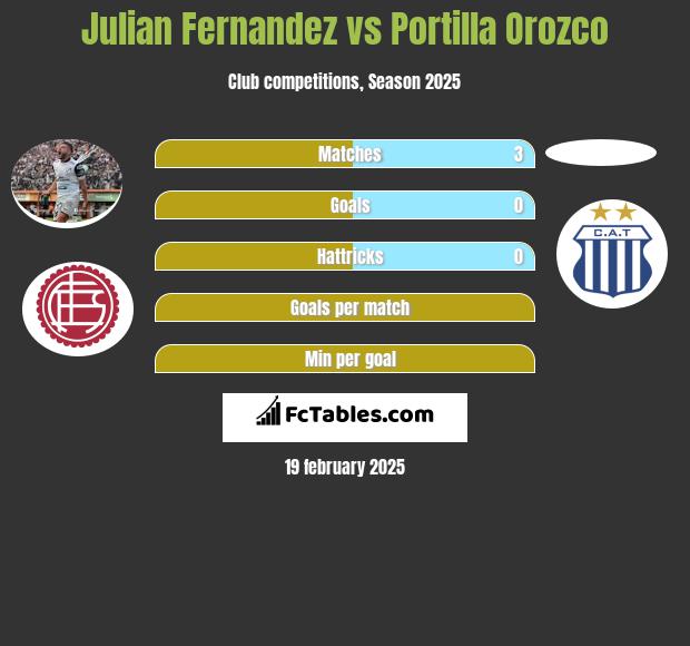 Julian Fernandez vs Portilla Orozco h2h player stats