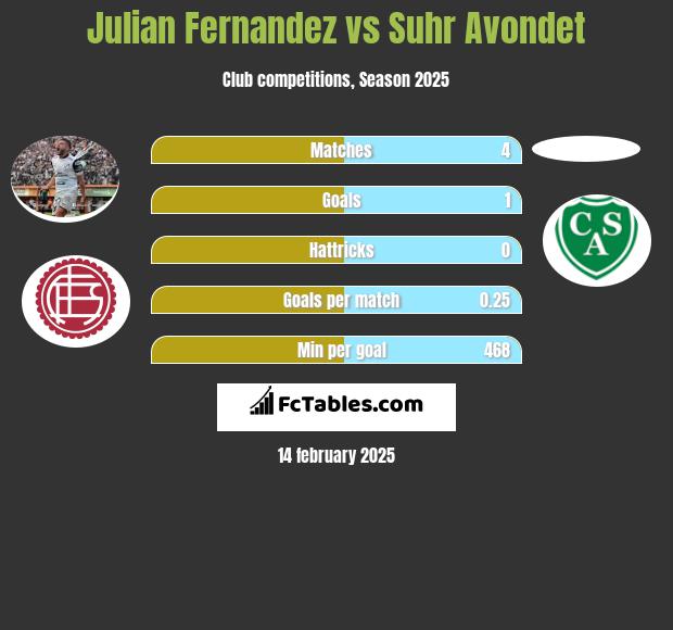 Julian Fernandez vs Suhr Avondet h2h player stats