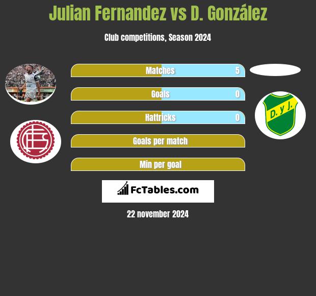 Julian Fernandez vs D. González h2h player stats