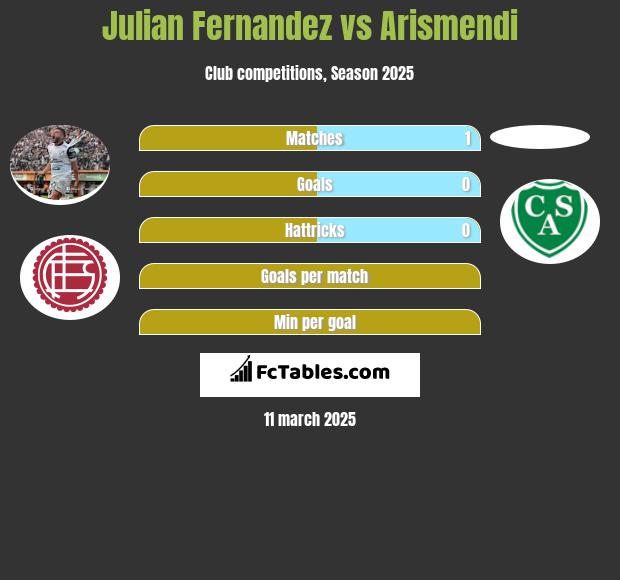 Julian Fernandez vs Arismendi h2h player stats