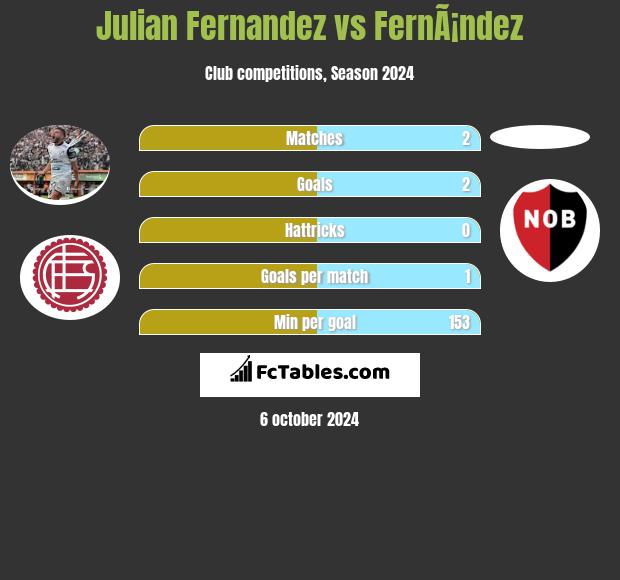 Julian Fernandez vs FernÃ¡ndez h2h player stats