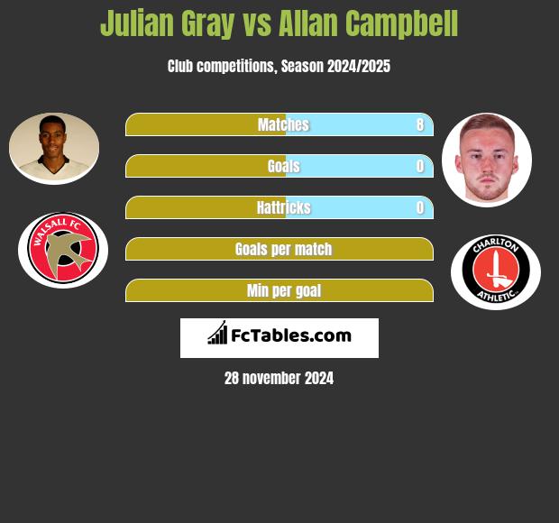 Julian Gray vs Allan Campbell h2h player stats