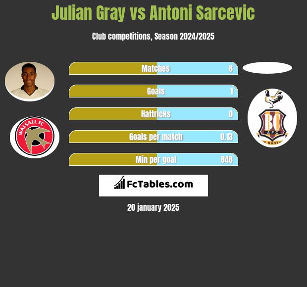 Julian Gray vs Antoni Sarcevic h2h player stats