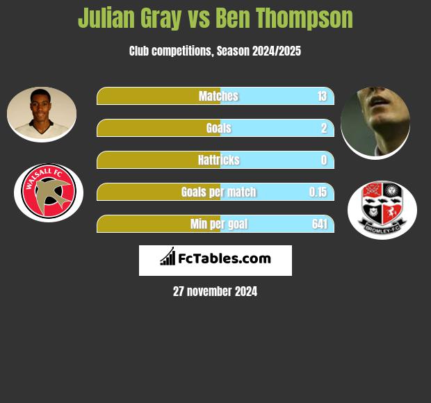 Julian Gray vs Ben Thompson h2h player stats