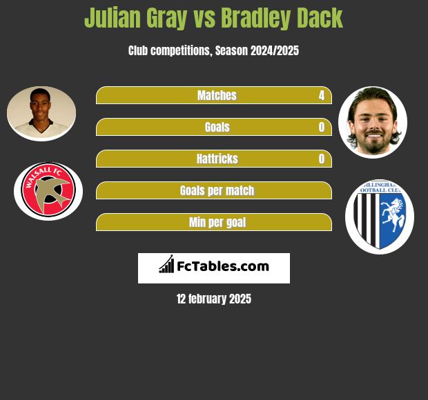 Julian Gray vs Bradley Dack h2h player stats