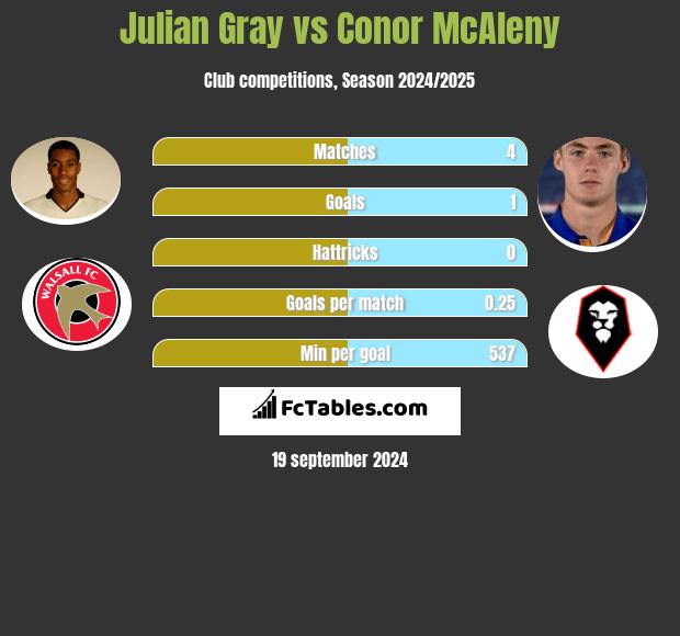 Julian Gray vs Conor McAleny h2h player stats