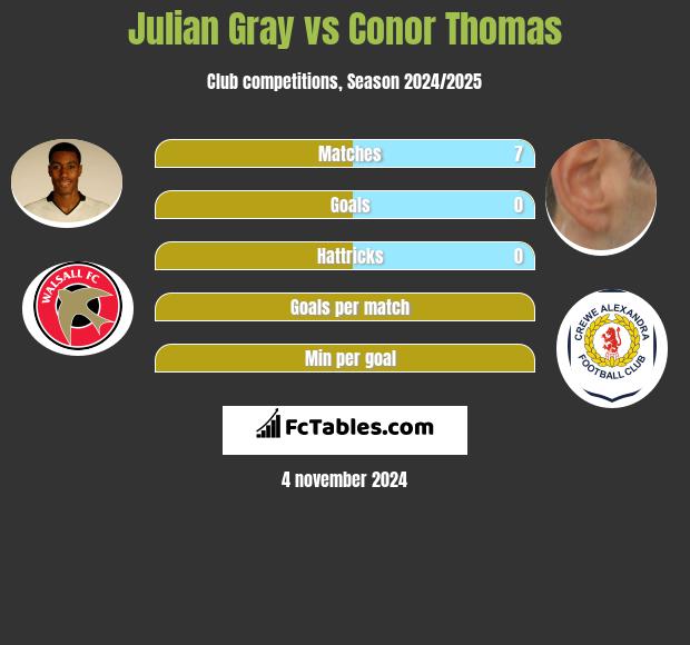 Julian Gray vs Conor Thomas h2h player stats