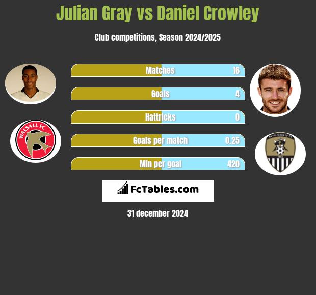 Julian Gray vs Daniel Crowley h2h player stats