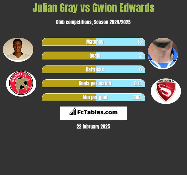 Julian Gray vs Gwion Edwards h2h player stats