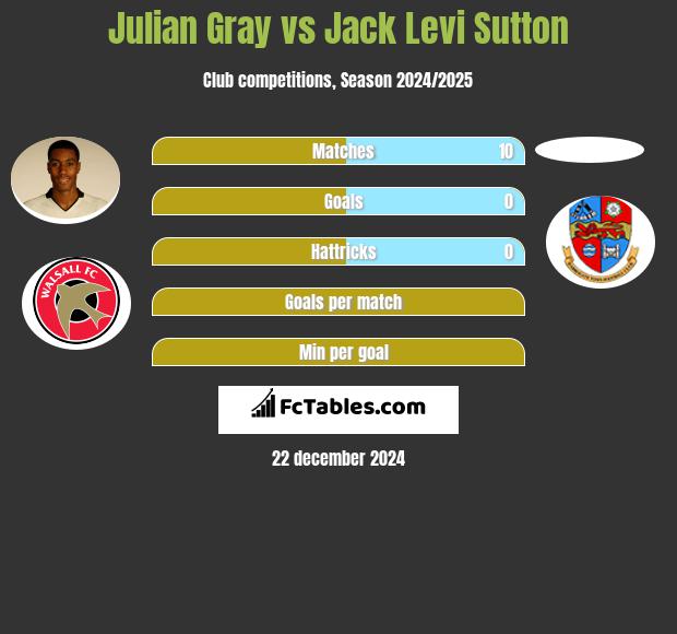 Julian Gray vs Jack Levi Sutton h2h player stats