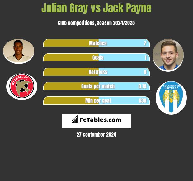 Julian Gray vs Jack Payne h2h player stats