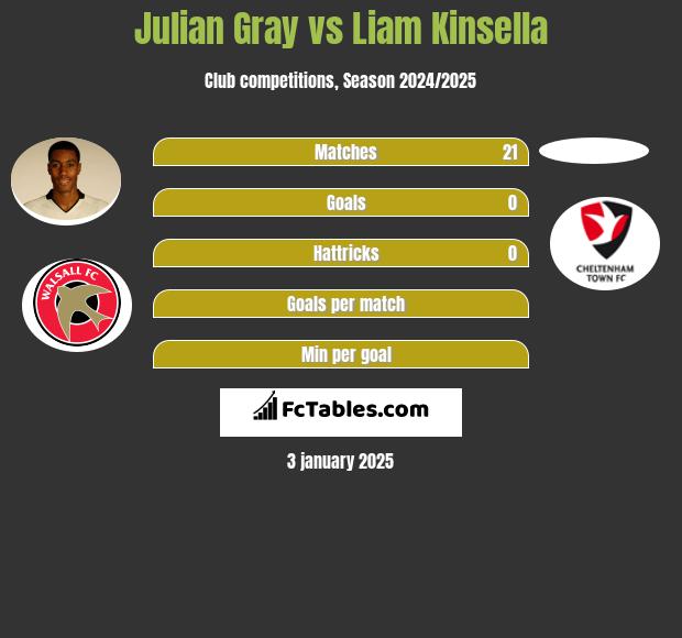 Julian Gray vs Liam Kinsella h2h player stats