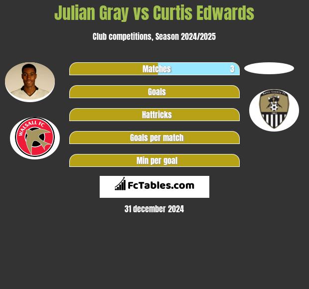 Julian Gray vs Curtis Edwards h2h player stats