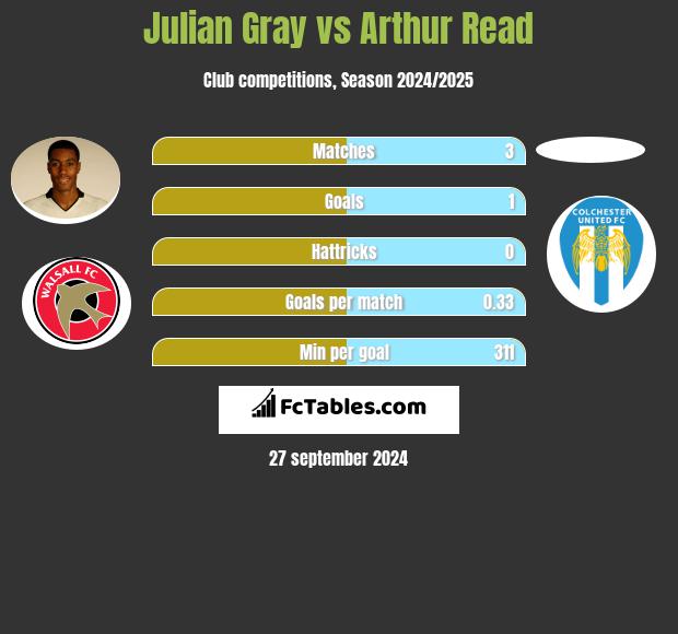 Julian Gray vs Arthur Read h2h player stats