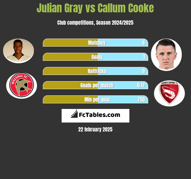 Julian Gray vs Callum Cooke h2h player stats