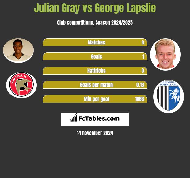 Julian Gray vs George Lapslie h2h player stats