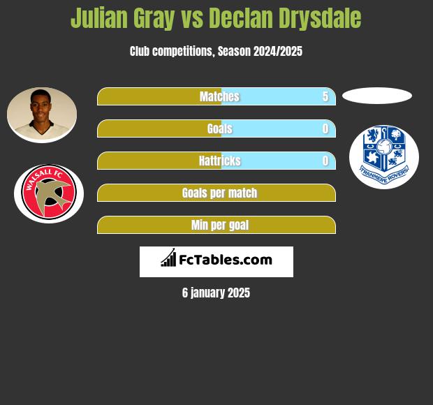 Julian Gray vs Declan Drysdale h2h player stats