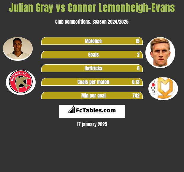 Julian Gray vs Connor Lemonheigh-Evans h2h player stats