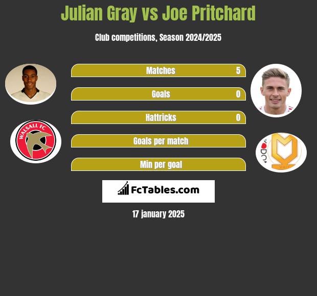 Julian Gray vs Joe Pritchard h2h player stats