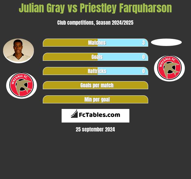 Julian Gray vs Priestley Farquharson h2h player stats