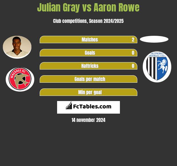 Julian Gray vs Aaron Rowe h2h player stats