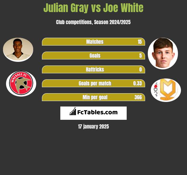 Julian Gray vs Joe White h2h player stats